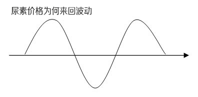 尿素價(jià)格來回波動(dòng)
