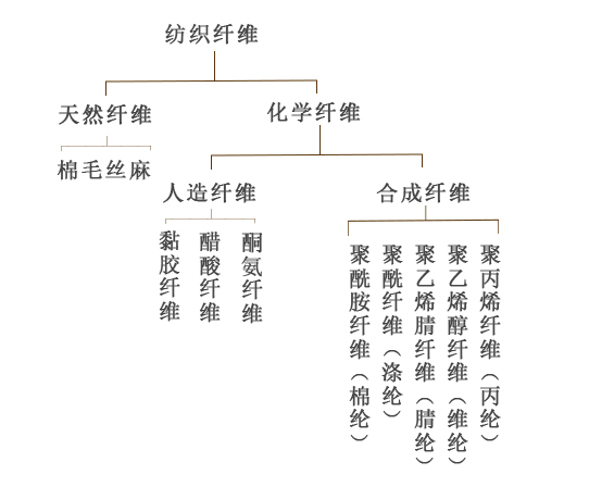 淺析織物纖維的分類