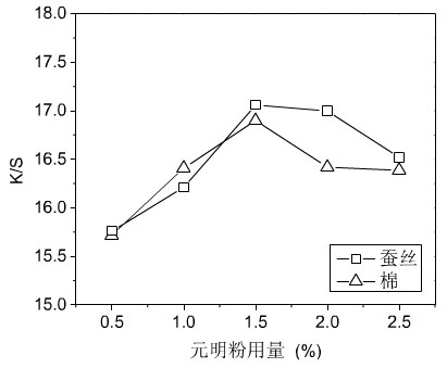 元明粉用量對(duì)蠶絲和棉織物數(shù)碼印花的影響 元明粉用量對(duì)蠶絲和棉織物數(shù)碼印花的影響